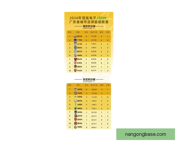广东超级联赛最新战报揭晓各队积分排名与精彩赛况分析